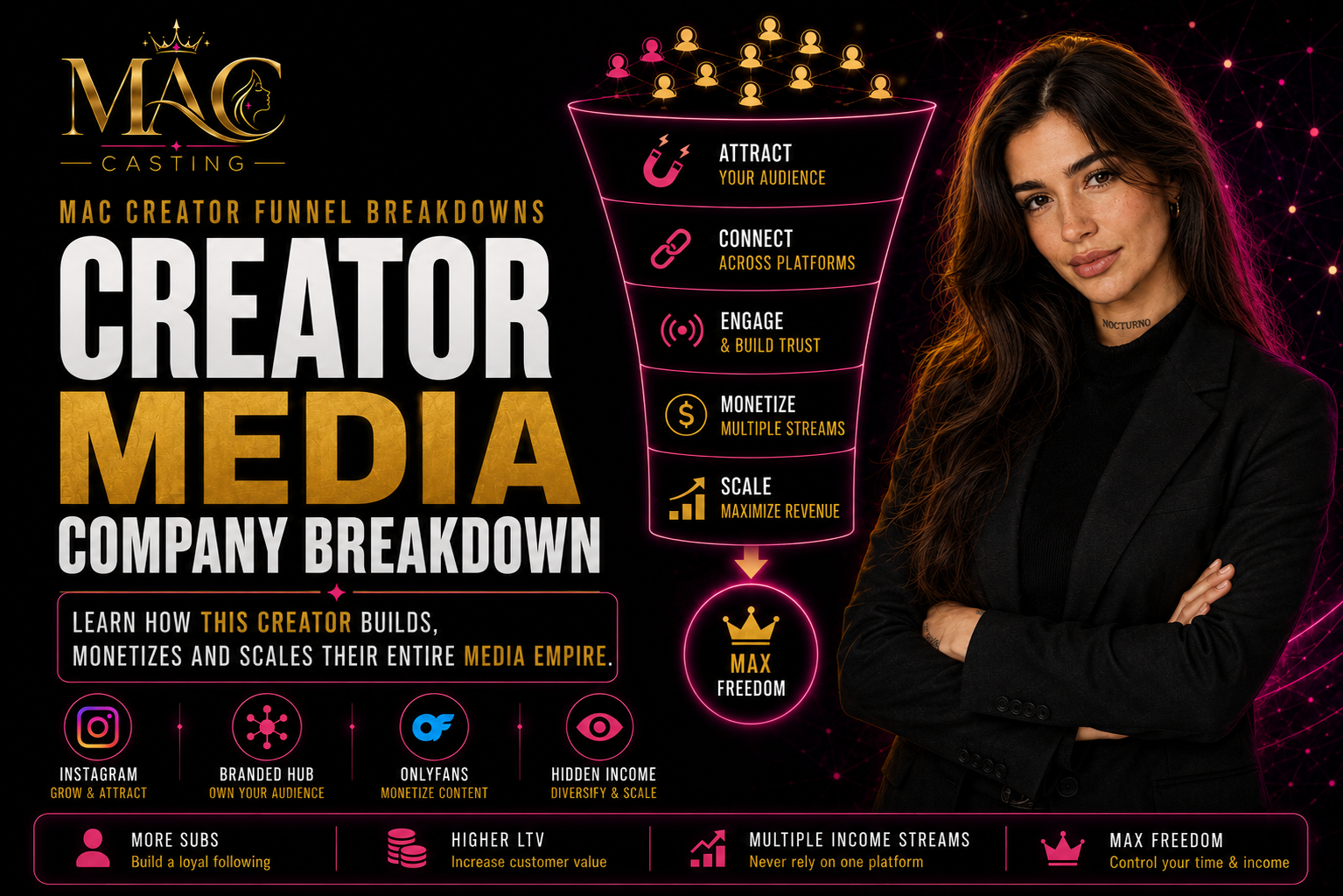 Creator Media Company Breakdown featuring audience growth, a branded hub, subscriptions, and multiple income streams